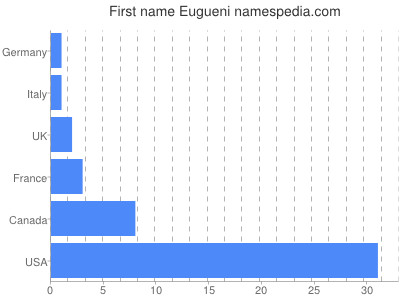 Given name Eugueni