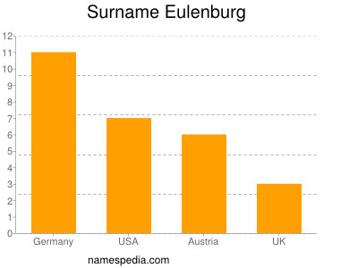 Surname Eulenburg
