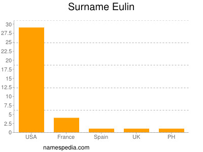Surname Eulin