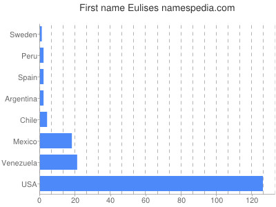 Given name Eulises