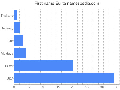 Given name Eulita