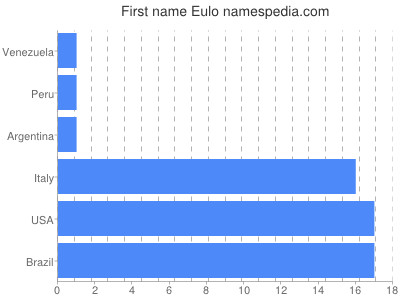 Given name Eulo