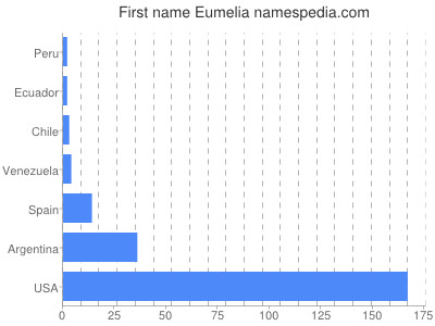 Given name Eumelia