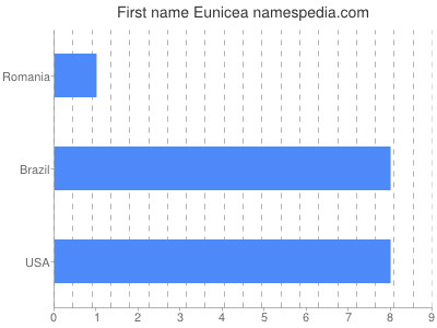 Given name Eunicea