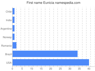 Given name Eunicia