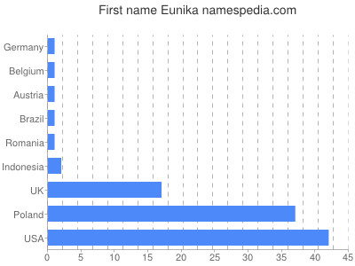 Given name Eunika