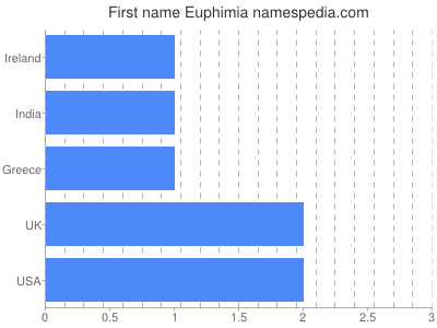 Given name Euphimia