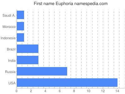 Given name Euphoria