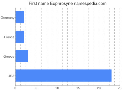 Given name Euphrosyne