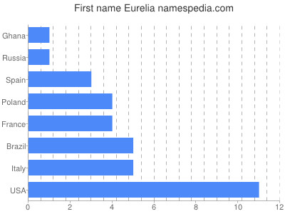 Given name Eurelia
