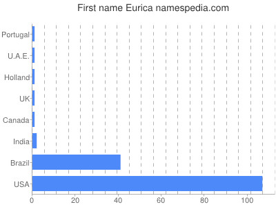 Given name Eurica
