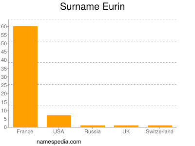 Surname Eurin