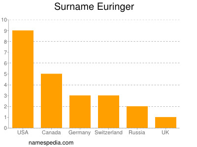 Surname Euringer