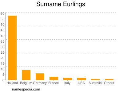 Surname Eurlings