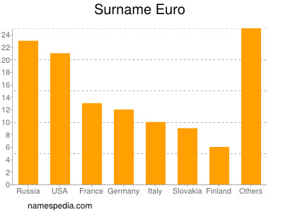 Surname Euro