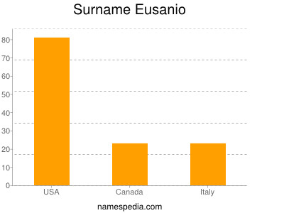 Surname Eusanio
