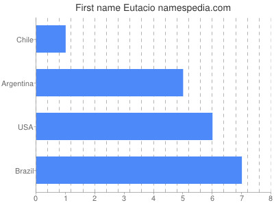 Given name Eutacio