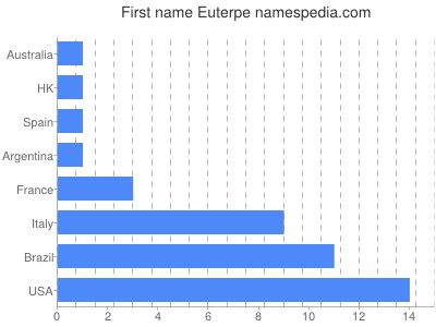 Given name Euterpe