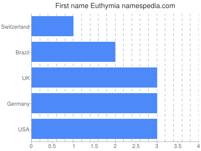 Given name Euthymia