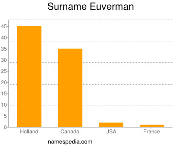 Surname Euverman