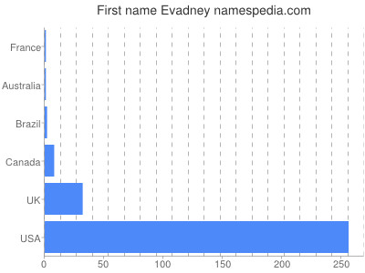 Given name Evadney