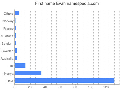 Given name Evah