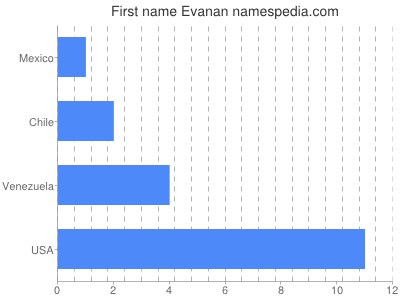 Given name Evanan
