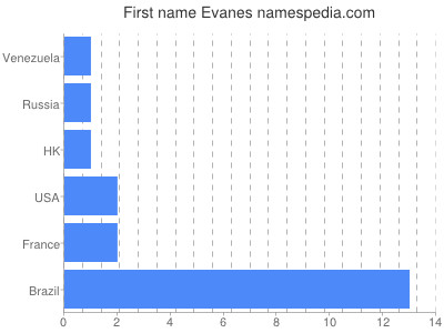 Given name Evanes
