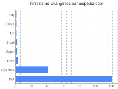Given name Evangelica