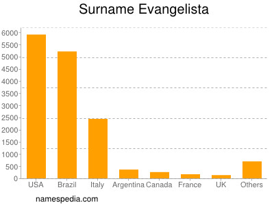 Surname Evangelista