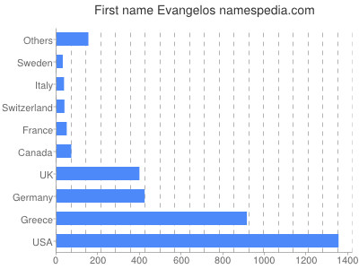 Given name Evangelos