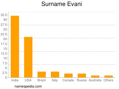 Surname Evani