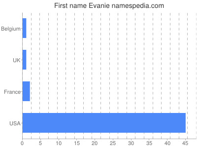 Given name Evanie