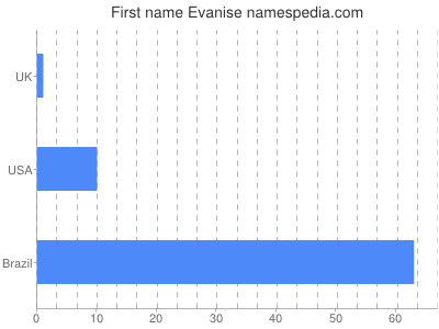 Given name Evanise