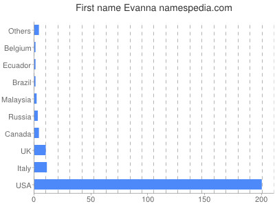 Given name Evanna