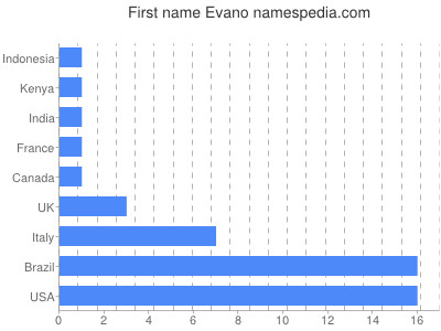 Given name Evano