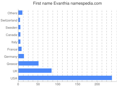 Given name Evanthia