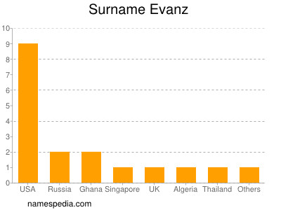 Surname Evanz