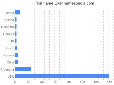 Given name Evar