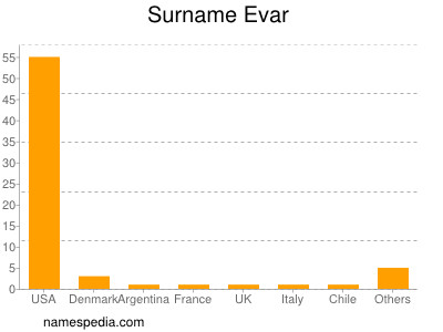 Surname Evar