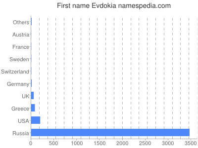 Given name Evdokia
