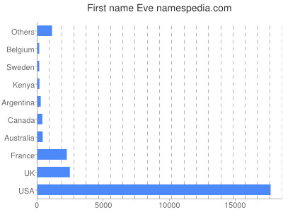 Given name Eve