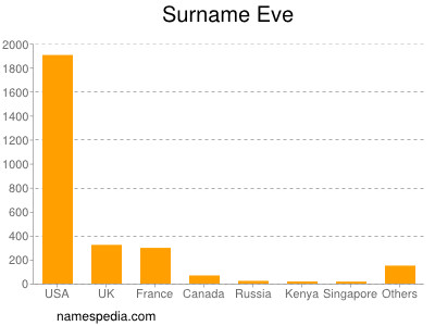 Surname Eve