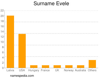 Surname Evele
