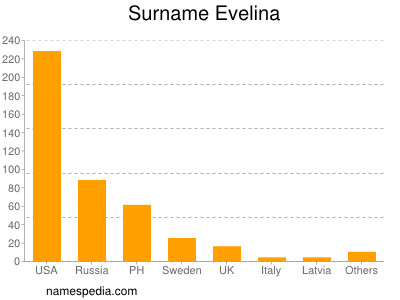 Surname Evelina