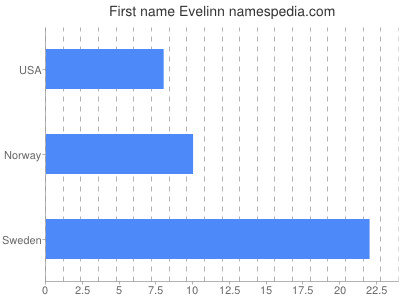 Given name Evelinn