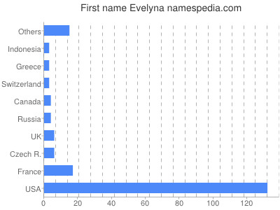Given name Evelyna