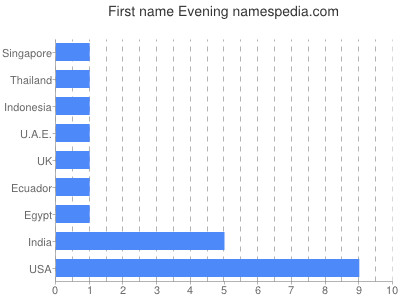 Given name Evening