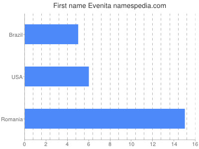 Given name Evenita