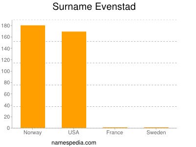 Surname Evenstad
